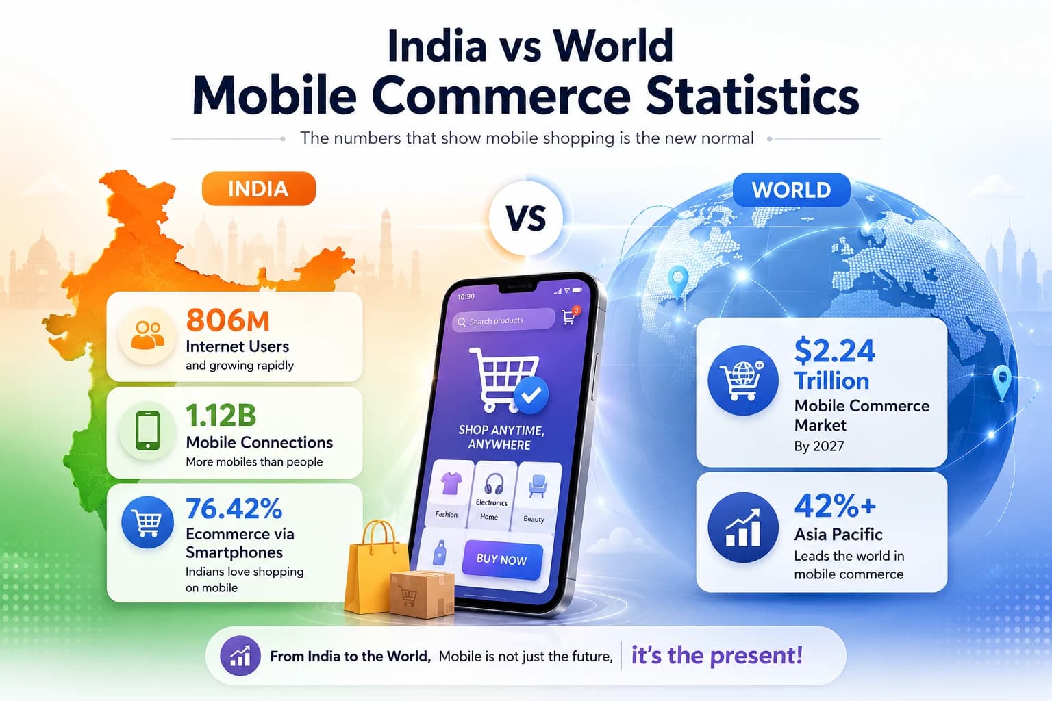 Infographic comparing India's mobile commerce growth and smartphone shopping statistics with global ecommerce trends.